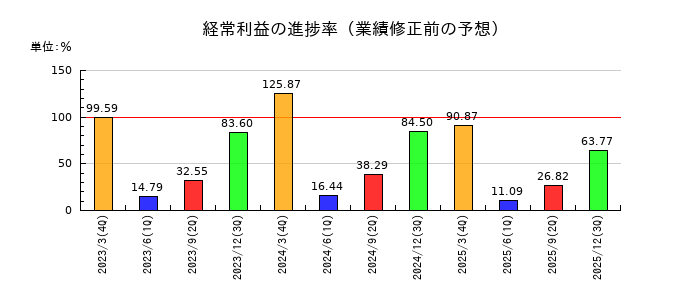 ゴールドウインの経常利益の進捗率