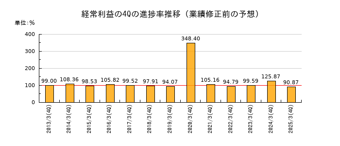 業績修正前の経常利益の4Q進捗率推移