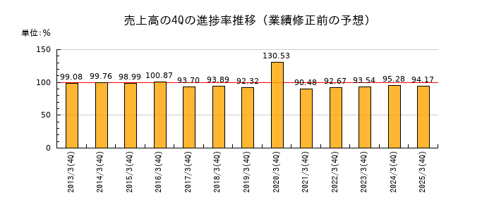 業績修正前の売上高の4Q進捗率推移