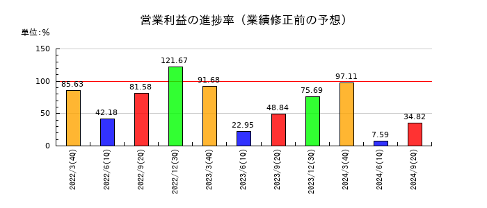 デサントの営業利益の進捗率