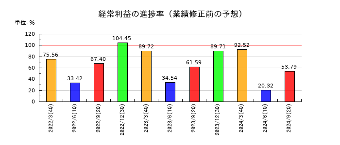 デサントの経常利益の進捗率