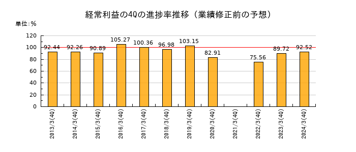 業績修正前の経常利益の4Q進捗率推移