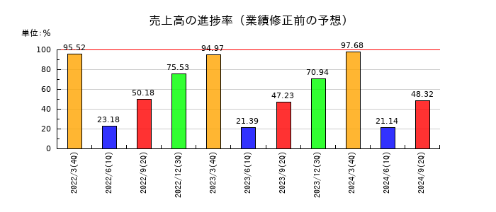 デサントの売上高の進捗率