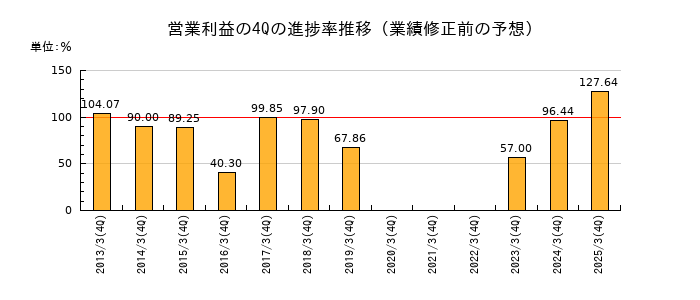 業績修正前の営業利益の4Q進捗率推移