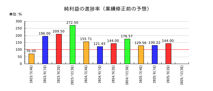 ムーンバットの純利益の進捗率