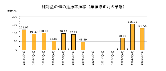 業績修正前の純利益の4Q進捗率推移