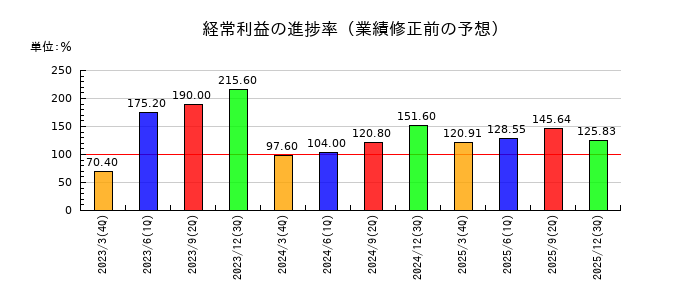 ムーンバットの経常利益の進捗率