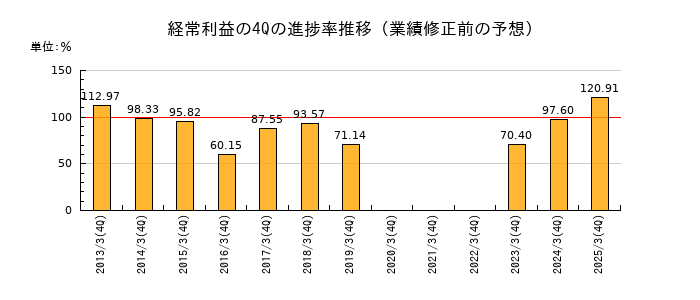 業績修正前の経常利益の4Q進捗率推移