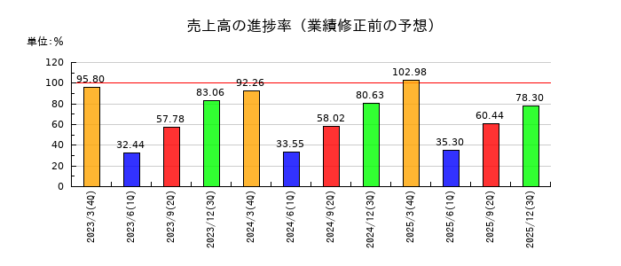 ムーンバットの売上高の進捗率