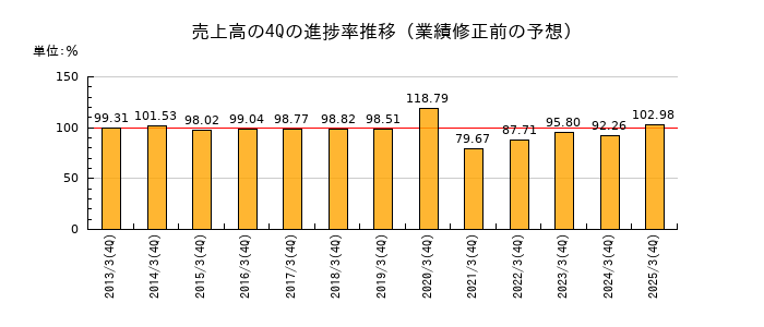 業績修正前の売上高の4Q進捗率推移