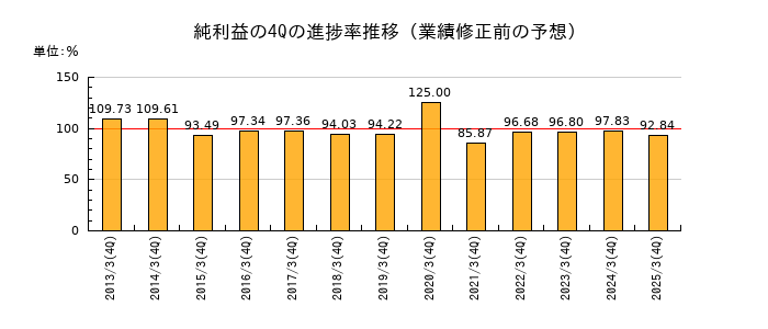 業績修正前の純利益の4Q進捗率推移