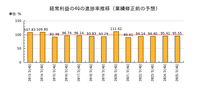 業績修正前の経常利益の4Q進捗率推移