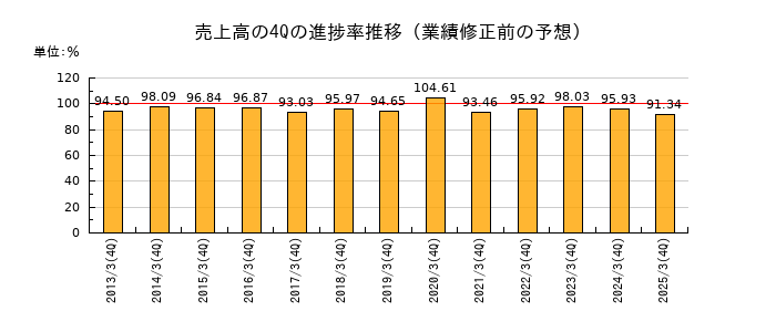 業績修正前の売上高の4Q進捗率推移