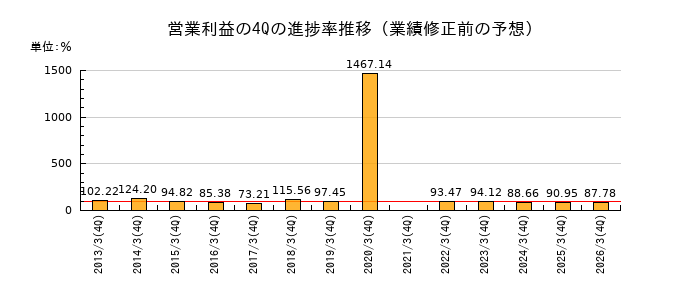業績修正前の営業利益の4Q進捗率推移