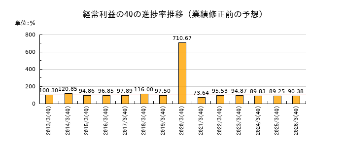 業績修正前の経常利益の4Q進捗率推移