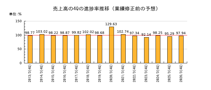 業績修正前の売上高の4Q進捗率推移