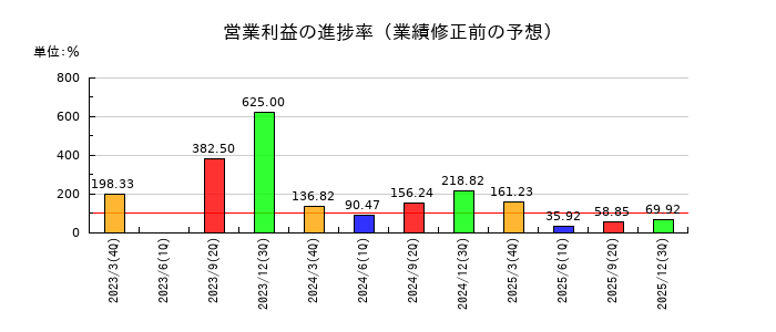 三栄コーポレーションの営業利益の進捗率