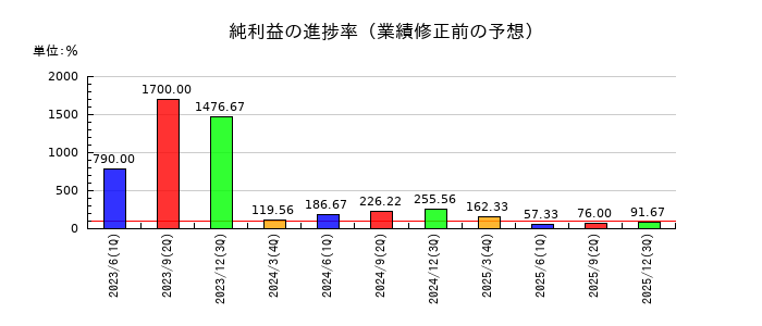 三栄コーポレーションの純利益の進捗率