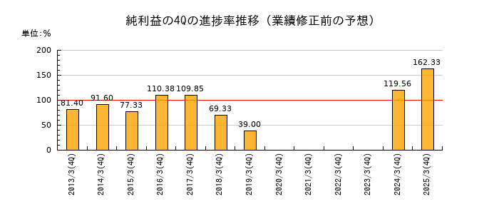 業績修正前の純利益の4Q進捗率推移