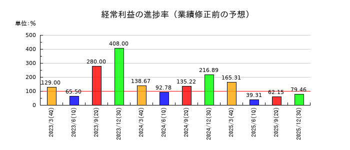 三栄コーポレーションの経常利益の進捗率