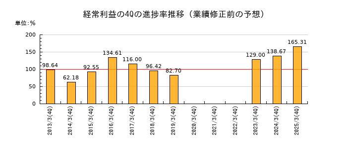 業績修正前の経常利益の4Q進捗率推移
