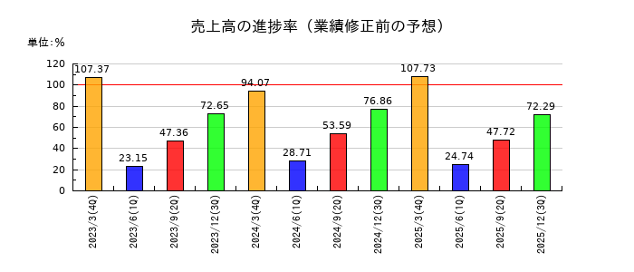 三栄コーポレーションの売上高の進捗率