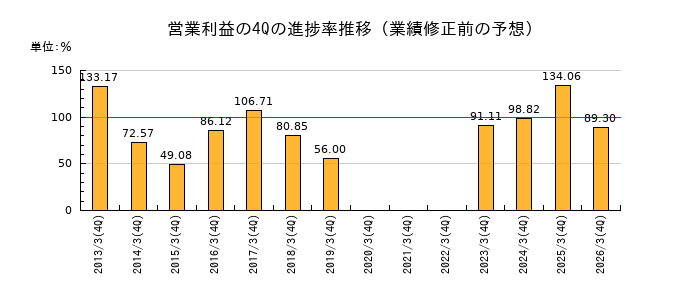 業績修正前の営業利益の4Q進捗率推移