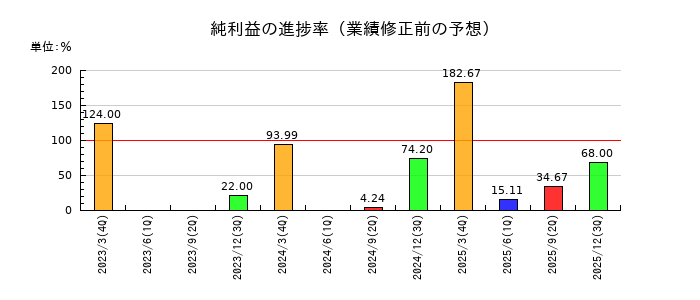 川辺の純利益の進捗率