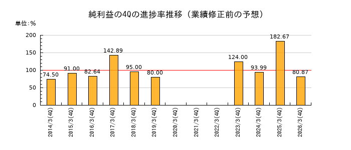 業績修正前の純利益の4Q進捗率推移