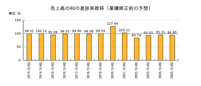 業績修正前の売上高の4Q進捗率推移
