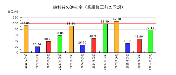 ワキタの純利益の進捗率