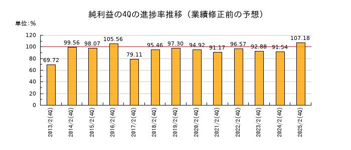 業績修正前の純利益の4Q進捗率推移