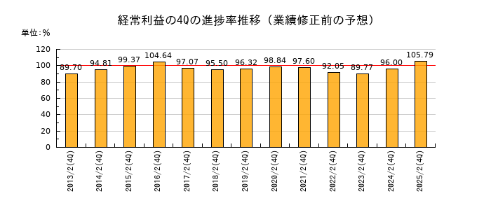 業績修正前の経常利益の4Q進捗率推移