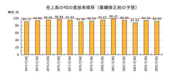 業績修正前の売上高の4Q進捗率推移