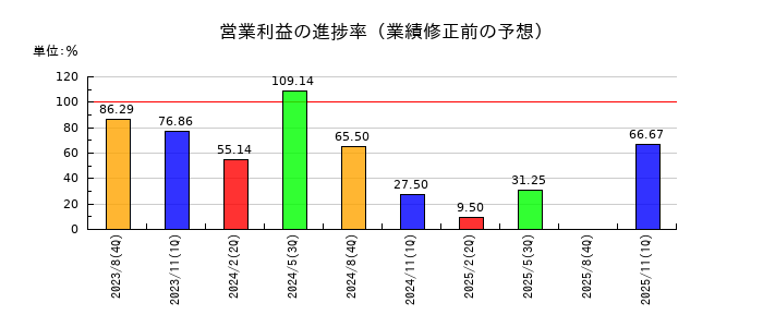 ヤマトインターナショナルの営業利益の進捗率