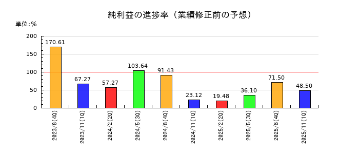 ヤマトインターナショナルの純利益の進捗率