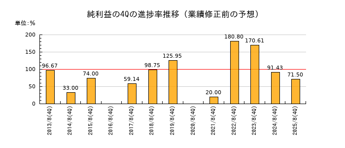 業績修正前の純利益の4Q進捗率推移