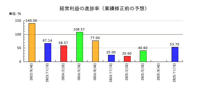 ヤマトインターナショナルの経常利益の進捗率