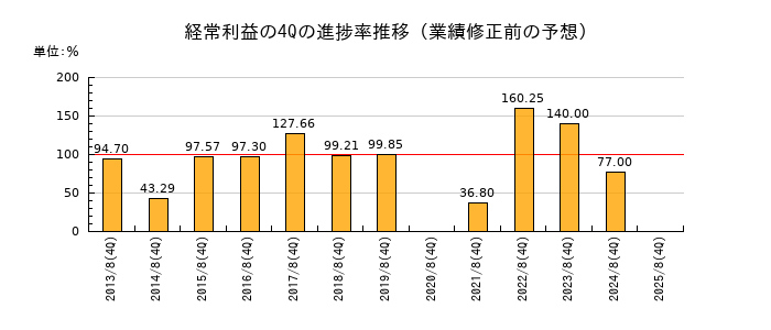 業績修正前の経常利益の4Q進捗率推移