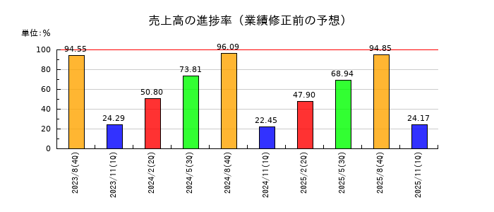 ヤマトインターナショナルの売上高の進捗率