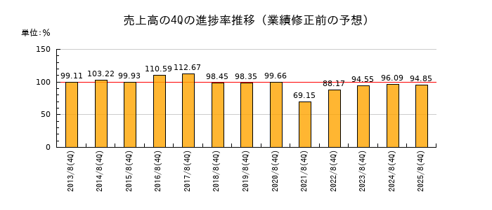 業績修正前の売上高の4Q進捗率推移