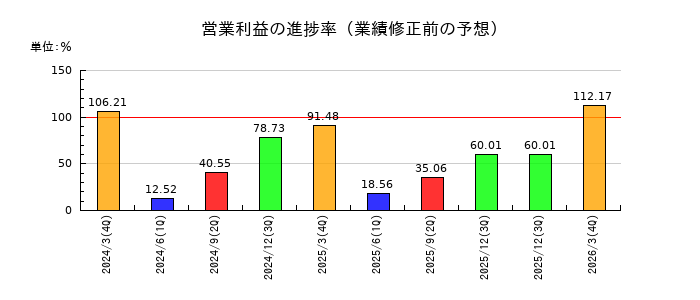 東邦ホールディングスの営業利益の進捗率