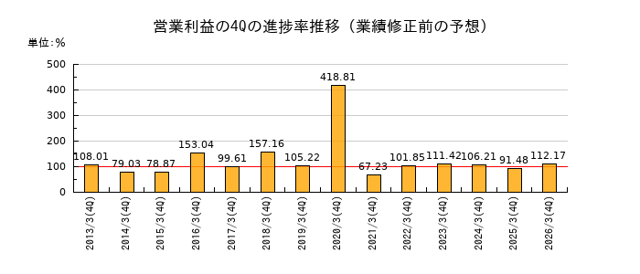 業績修正前の営業利益の4Q進捗率推移
