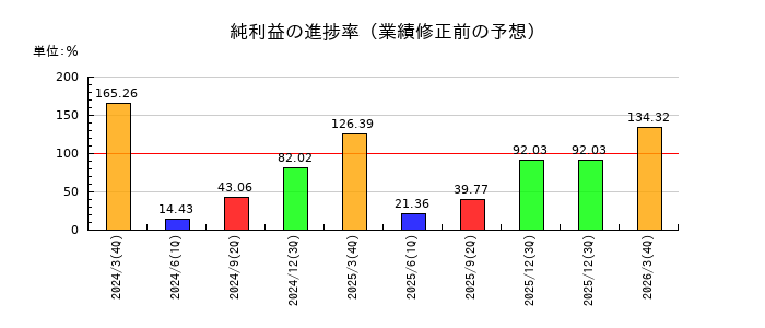 東邦ホールディングスの純利益の進捗率