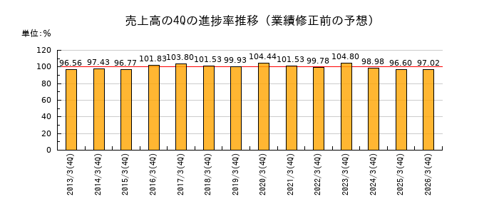 業績修正前の売上高の4Q進捗率推移