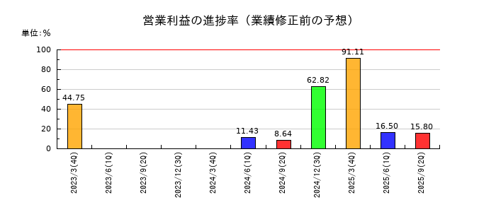 シナネンホールディングスの営業利益の進捗率