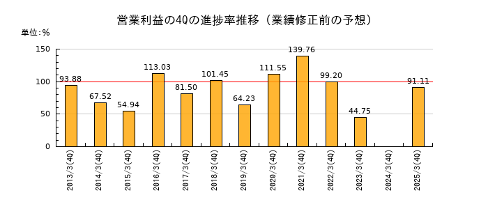 業績修正前の営業利益の4Q進捗率推移