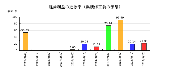 シナネンホールディングスの経常利益の進捗率