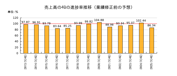 業績修正前の売上高の4Q進捗率推移