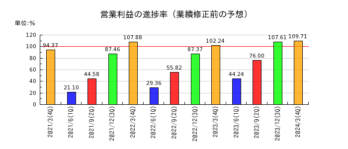 伊藤忠エネクスの営業利益の進捗率